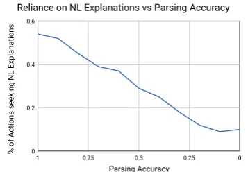 Figure 5: Average increase in classiﬁcation perfor-mance from explanations of different positional orders.