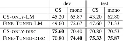 Table 5: Accuracy on the dev set and on the test set, accord-ing to the type of the gold sentence in the set: code-switched(CS) vs