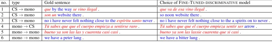 Table 6: Examples of sentences the FINE-TUNED-DISCRIMINATIVE model identiﬁes correctly while the FINE-TUNED-LMmodel does not.