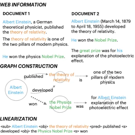 Figure 1: Multi-Document Input to Linearized GraphMulti-document input resulting from web search queries areconverted to a graph structured knowledge base using coref-erence resolution and information extraction, then linearizedinto a sequence for Seq2Seq 