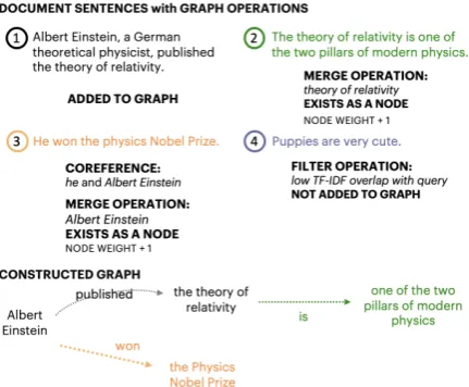 Figure 2: Steps of Graph Construction. Color relates thedocument sentence used to produce the graph output.