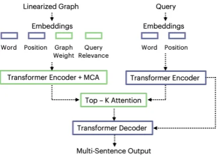 Figure 3: Graph Attribute Embeddings. In addition to word and position embeddings, models receive a Graph Weightembedding to encode node and edge weight and a Query Relevance embedding that encodes search result rank.