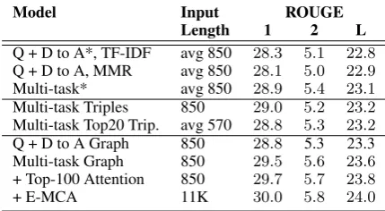 Table 1:els receiving theTF-IDF selection, Triples, Linearized Graph) to produce theA Answer Generation on ELI5 using Seq2Seq mod- Question and a support Document (e.g.nswer