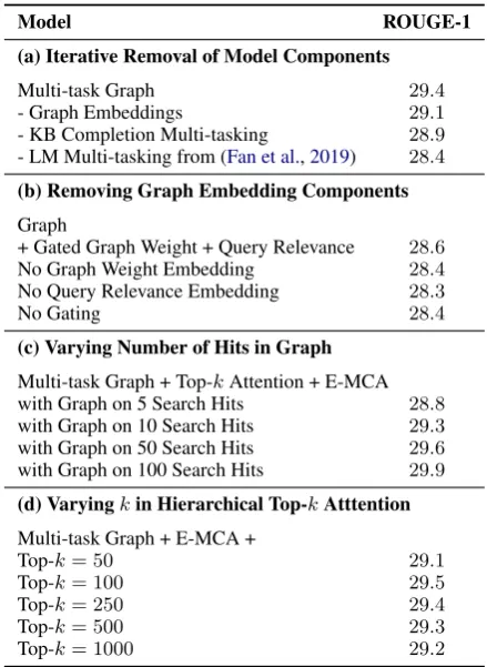 Table 3: Ablations on the ELI5 Validation Set