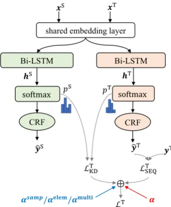 Figure 1: Previous methods transfer knowledge by(a) set-to-set KTset-to-set knowledge transferset-to-sample knowledge transferthe whole sample set, while our method consider di-verse domain relevance within the target domain setand within every target sample to transfer knowledgerespectively.(b) set-to-sample KT