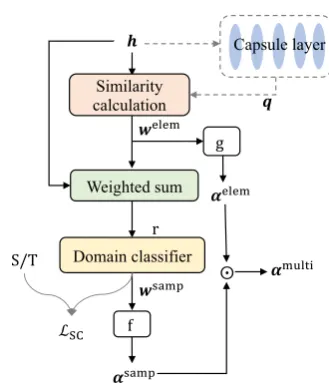 Figure 3: The relevance modeling process (see §where the block f denotes Eq.(notes Eq.(3),10) and the block g de-14).
