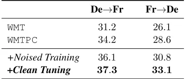 Table 2: De-tokenized case-sensitive SacreBLEU onWMT De$Fr newstest2019. “+” is conducted uponWMTPC dataset.