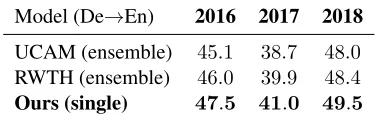 Table 3: De-tokenized case-sensitive SacreBLEU onWMT En!De newstest2016, newstest2017 and new-stest2018