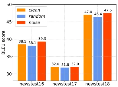 Figure 1:The de-tokenized SacreBLEU scoreson En!De newstest2016, newstest2017 and new-stest2018 of the models trained by different syntheticdata: (1) B¯s from source-side monolingual data only,(2) B¯t from target-side monolingual data only and (3)the combination of B¯s and B¯t.
