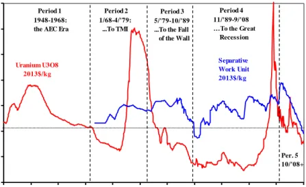Figure 2.5.1: Natural Uranium and Separative Work Units, SWU, Spot Prices in 2013$/kg 