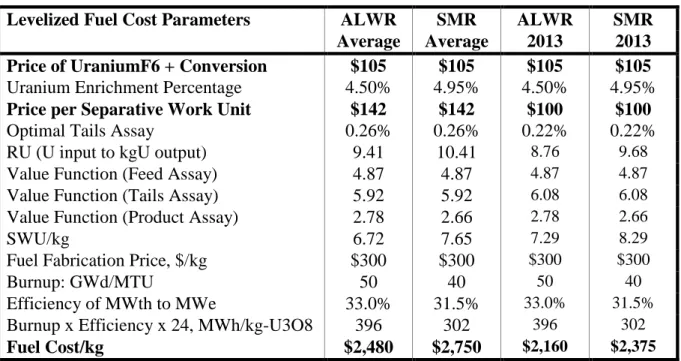 Table 2.5.1 specifies the baseline parameters for new nuclear fuel. Because of the historic  stability, and little impact on the price of LEU, the price to convert U 3 O 8  to UF 6  is set at $10/kg  and the fuel fabrication price to reconvert the UF 6  to