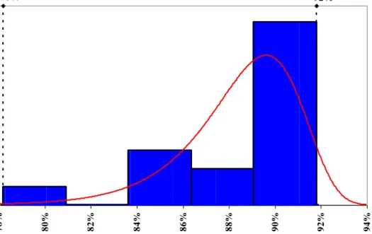 Figure 2.7.1: U.S. Nuclear Power Plant Capacity Factors,   Fitted to an Extreme Minimum Value Density 
