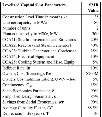 Table 2.8.1: Parameters for New Nuclear Construction Cost Calculations   Levelized Capital Cost Parameters  SMR 
