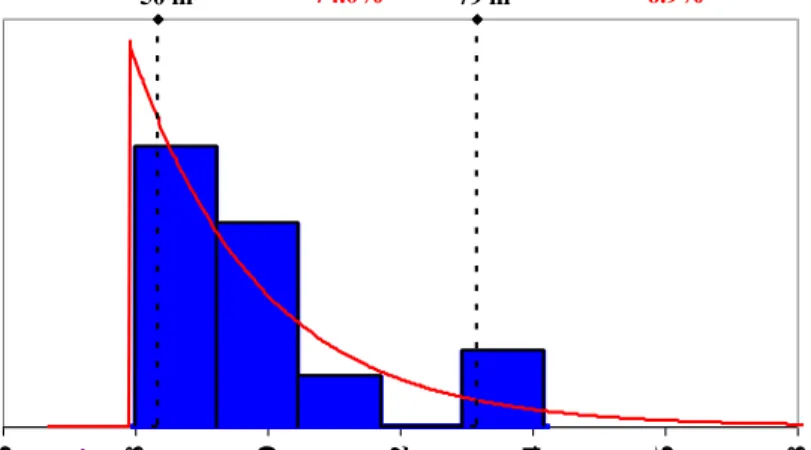 Figure 2.1.1: ALWR Construction Lead Time in Months, Fitted to Exponential Density 