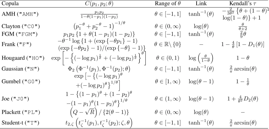 Table 2: Deﬁnition of copulae implemented in GJRMnumerically as no analytical expression is available