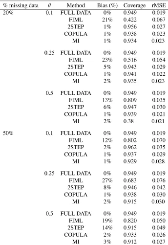 Table 3: Percent bias, rMSE, and conﬁdence interval coverage for treatment effect (trueATE� is 0.2) according to method for scenarios with slightly skewed data (skewnessfactor is 0.5).