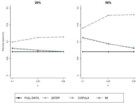 Figure 4: Root mean square error according to method for scenarios with misspeciﬁcation of thedata; 2STEP: 2-step Heckman model, COPULA: copula selection model using ML; MI: copulacopula model, increasing levels of θ and alternative % missing data