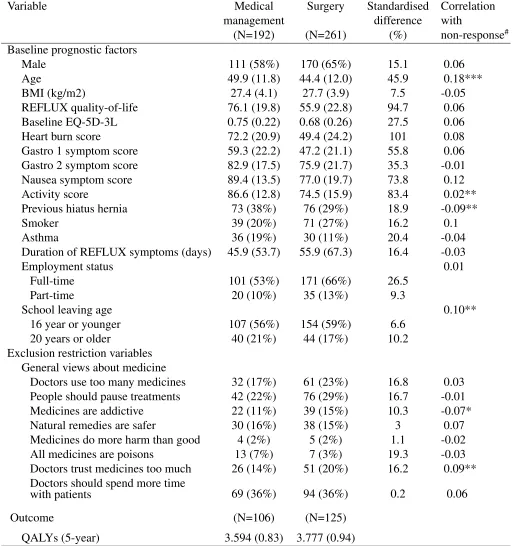 Table 1: Descriptive statistics of the baseline characteristics and their correlation with non-response, and the quality-adjusted lifeyear (QALY) outcome.VariableMedicalSurgeryStandardisedCorrelation