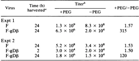 FIG. 7.fromcipitateddecylwithMolecularHSV-1harvestedVD60monoclonalspecificspecific Expression of early viral polypeptides in cells infected HSV-1 F or HSV-1 F-gD,B