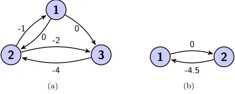 Fig. 3.1. (a) is the precedence graph of A1 in (3.10), and (b) is that of A2 in (3.11).