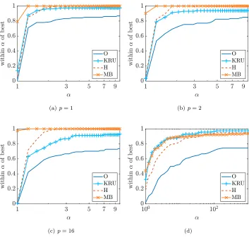 Fig. 4.1. (a)–(c)p = 1 Performance proﬁle of the row diagonal dominance factor ∆p in (3.5) for, 2, 16