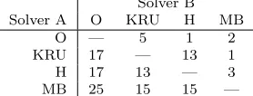 Fig. 4.2. Performance proﬁle of the estimated condition number of U.