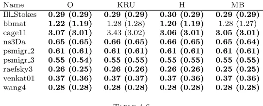 Table 4.6Average factorization time with minimum factorization time in parentheses. Factors are com-