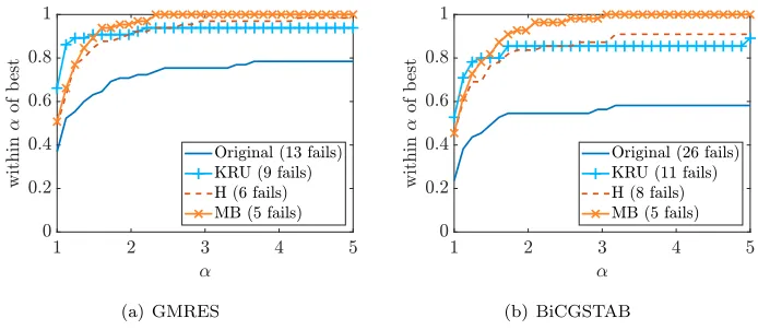 Fig. 4.3. Performance proﬁles of number of iterations needed for convergence.