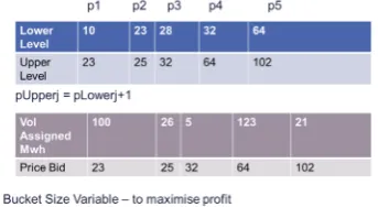Figure 4: Bid buckets example.