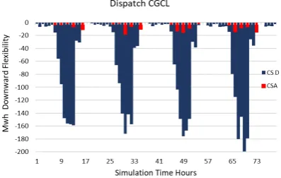 Figure 5: Volume output for 80 hours of simulation  