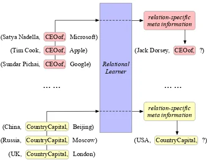 Figure 1: An example of 3-shot link prediction in KGs.One task represents observing only three instances ofone speciﬁc relation and conducting link prediction onthis relation