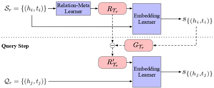 Figure 2: Overview of MetaR. Tandr = {Sr, Qr}, RTr and R′Tr represent relation meta and updated relation meta, GTr represents gradient meta.