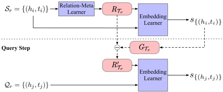 Figure 2: Overview of MetaR. Tandr = {Sr, Qr}, RTr and R′Tr represent relation meta and updated relation meta, GTr represents gradient meta.