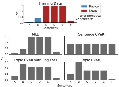 Figure 2. Toy example of a multinomial distribu-tion over six sentences (top). Different panels il-lustrate models learned by different training proce-dures