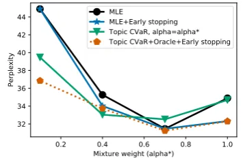 Figure 4. The robustness improvements from topicCVaR (black vs green and orange) apply even whenthe test set (TRIPADV reviews) is not a subpopula-tion shift from the training set (YELP and ONEB-WORD).