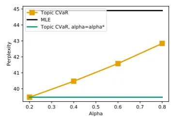 Figure 6. Topic CVaR outperforms MLE in theptrainx̸= ptestxsetting (α∗ = 0.1) for any small α(x-axis)