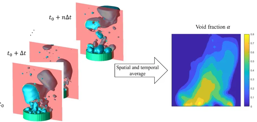 Figure 10. Demonstration of the average process, from bubble interface to void fraction