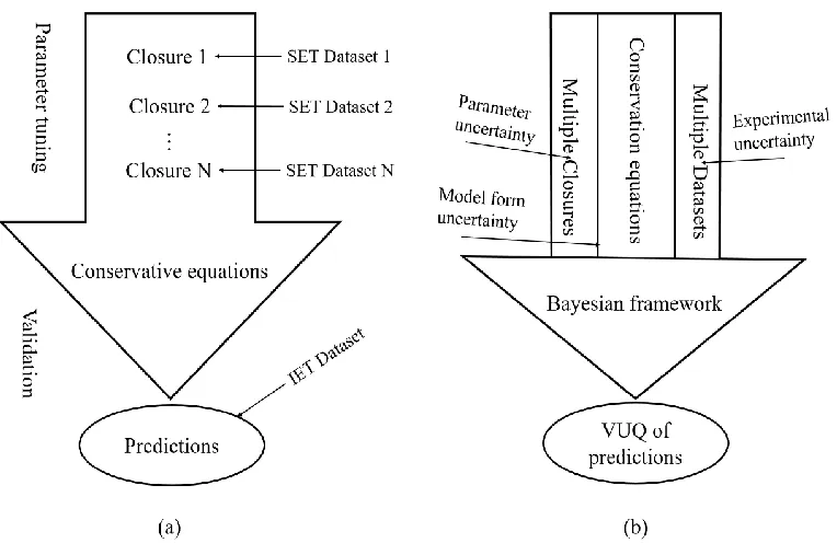 Figure 16. Two different validation paradigms: (a) Traditional validation; (b)VUQ based on total data-model integration