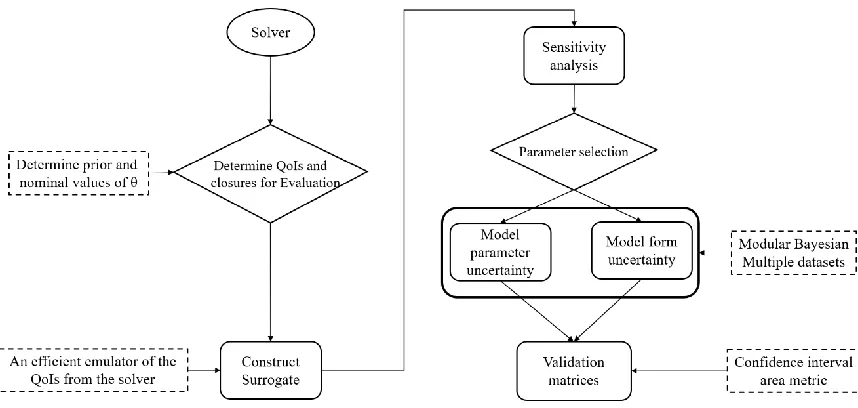 Figure 17. Workflow of the proposed VUQ procedure. 