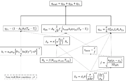 Figure 21. Structure of wall boiling closures in this case study. 