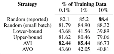 Table 1: Dev accuracy results for MT-DNN model withdifferent training set sampling strategies.