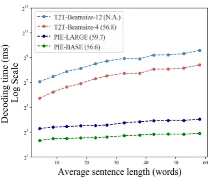 Table 2: Comparison of non-ensemble model numbersfor various GEC models. Best non-ensemble results arereported for each model.