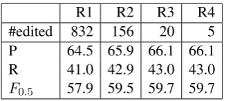 Table 4: Statistics on successive rounds of iterative re-ﬁnement. First row denotes number changed sentences(out of 1312) with each round on CONLL-14 (test).