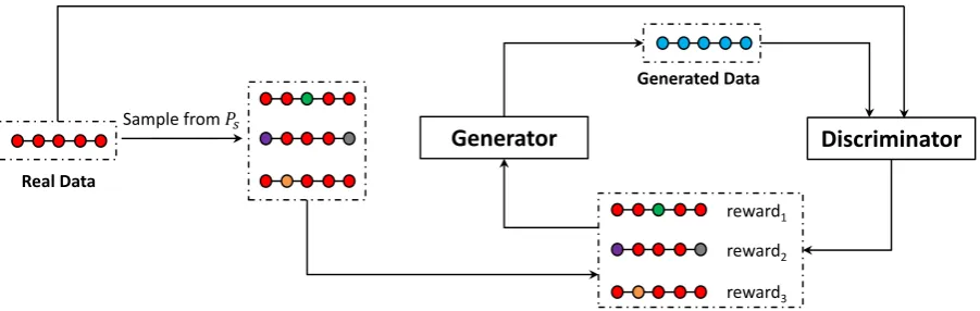 Figure 1: Overview of ARAML. The training samples are acquired from a stationary distributionsample Train  P based on thessample real data