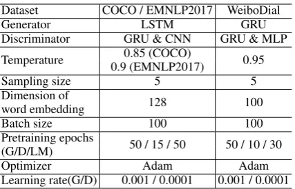 Table 3: Implementation details of ARAML. G/D/LMindicates the generator / discriminator / language modelused in constrained sampling, respectively.