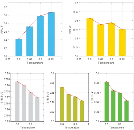 Table 6dom sampling hurts the model performance ex-cept Self-BLEU-1, because it indeed allows low-quality samples available to the generator