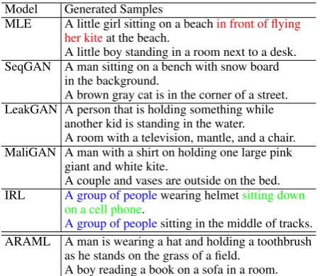 Table 7: Examples of generated sentences on COCO.Grammatical errors are in red, while blue text repre-sents repetitive expressions and green part indicates in-coherent statements.