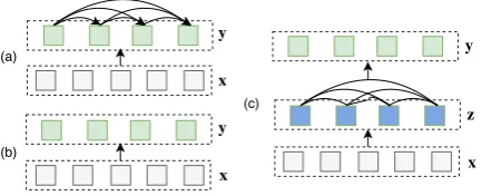 Figure 1: (a) Autoregressive (b) non-autoregressive and(c) our proposed sequence generation models
