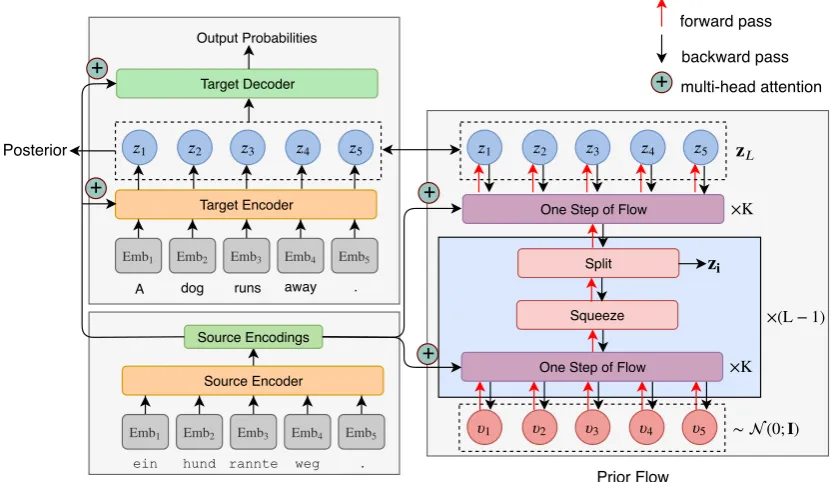 Figure 2: Neural architecture of FlowSeq, including the encoder, the decoder and the posterior networks, togetherwith the multi-scale architecture of the prior ﬂow