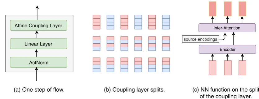 Figure 3: (a) The architecture of one step of our ﬂow. (b) The visualization of three split pattern for couplinglayers, where the red color denotes za and the blue color denotes zvb